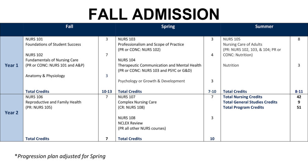 2025 Fall Progression Plan